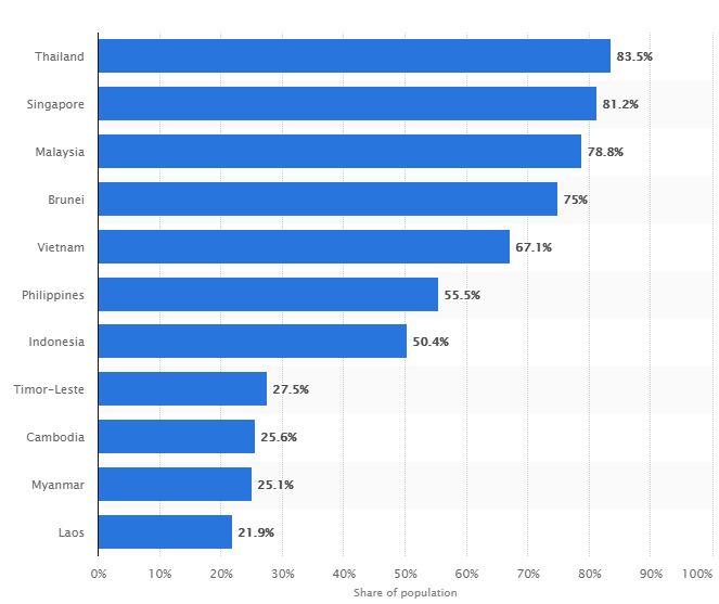 Internet Penetration Southeast Asia