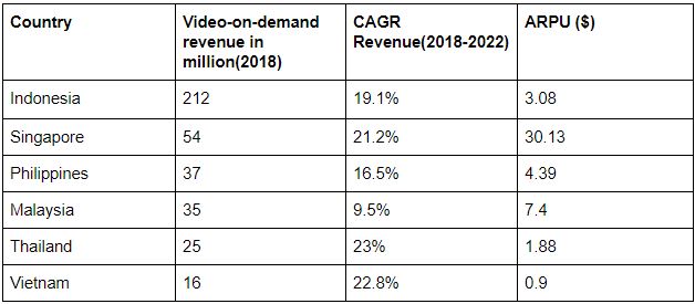 revenue by country