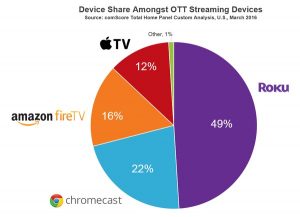 OTT Device share