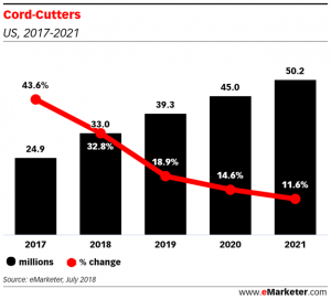 cord cutting 