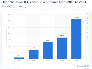 ott revenue 