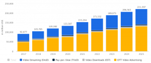 ott video revenue