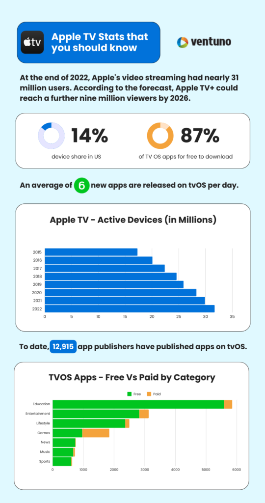 Apple TV Infographic