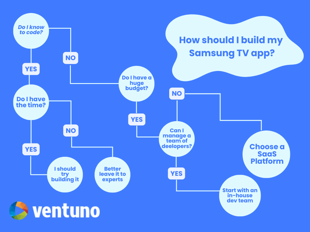 Choosing the method to build Samsung TV App