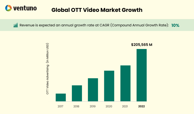 Global OTT video market growth