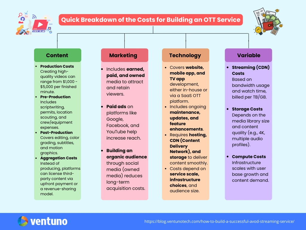 Streaming Service Start - Costs Breakdown