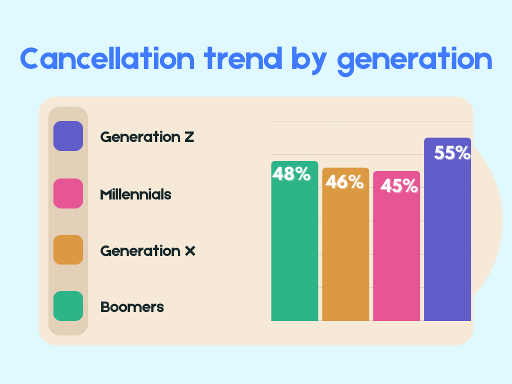 SVOD Cancellation Trend by Generation