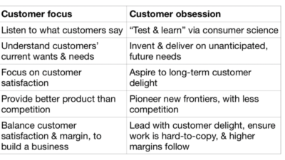 Customer Focus and Obsession 