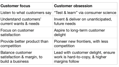Customer Focus and Obsession