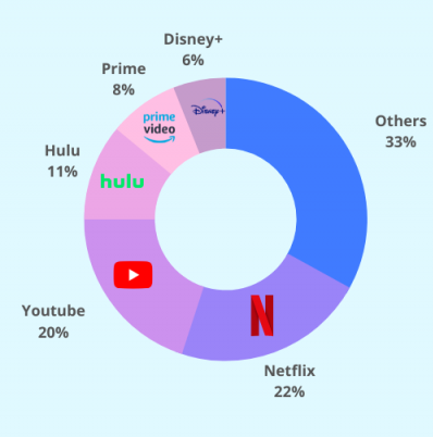 infographic streaming time spent