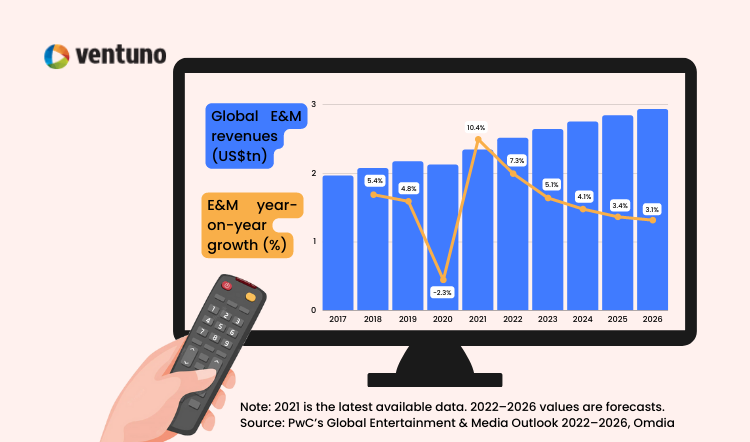 infographics OTT revenue growth