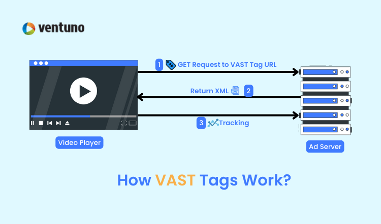 How does VAST Tag work?